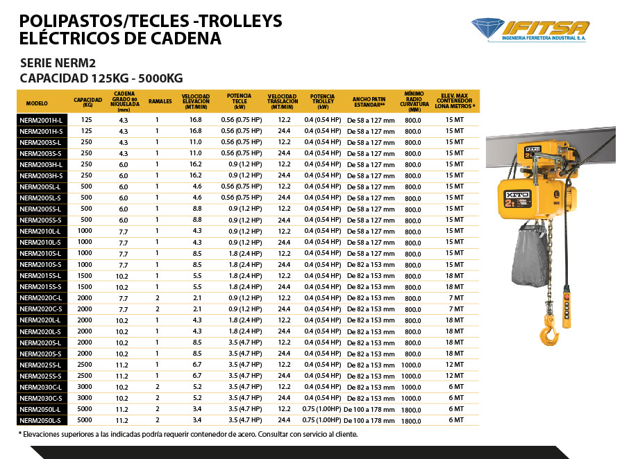 TECLES/POLIPASTOS -TROLLEYS EL&Eacute;CTRICOS DE CADENA SERIE NERM2  KITO 03
